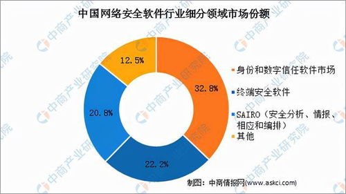2021年中國網(wǎng)絡安全軟件行業(yè)市場前景及投資研究報告